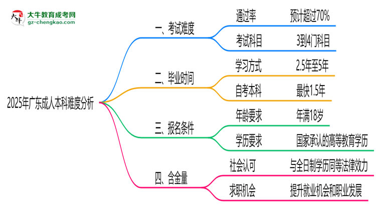 2025年廣東成人本科難度分析：通過率超70%？思維導(dǎo)圖