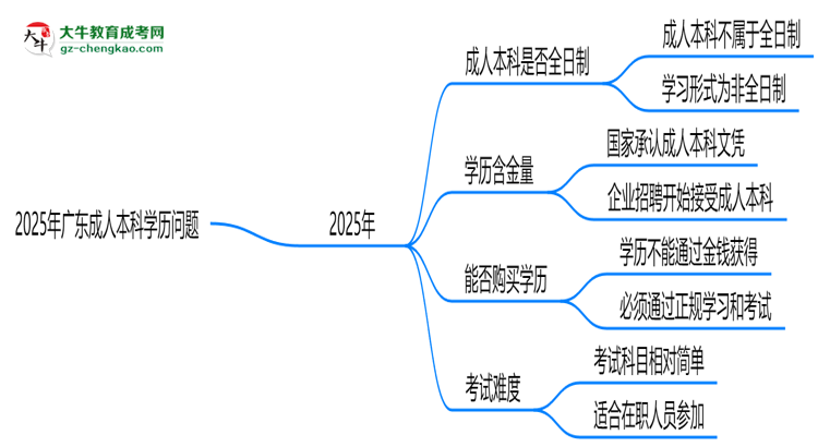 2025年廣東成人本科學(xué)歷屬全日制嗎？學(xué)信網(wǎng)驗證思維導(dǎo)圖