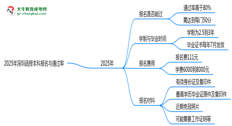 2025年深圳函授本科是否報(bào)名就能過？通過率揭秘思維導(dǎo)圖