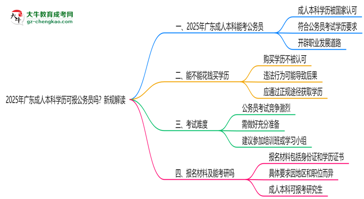 2025年廣東成人本科學歷可報公務員嗎？新規(guī)解讀思維導圖