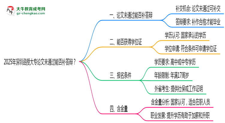 2025年深圳函授大專論文未通過能否補(bǔ)答辯？思維導(dǎo)圖