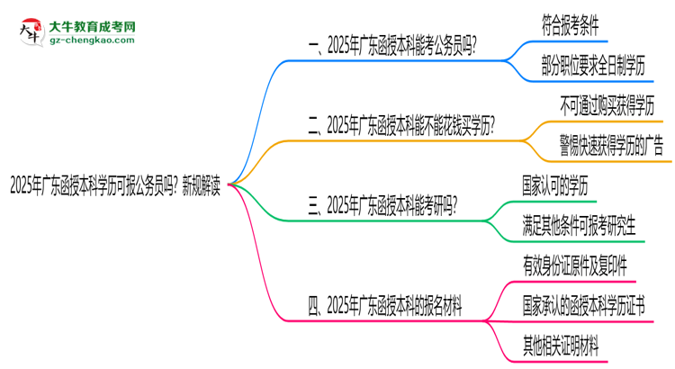 2025年廣東函授本科學(xué)歷可報(bào)公務(wù)員嗎？新規(guī)解讀思維導(dǎo)圖