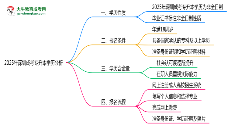2025年深圳成考專升本學(xué)歷是否算全日制？官方回應(yīng)思維導(dǎo)圖