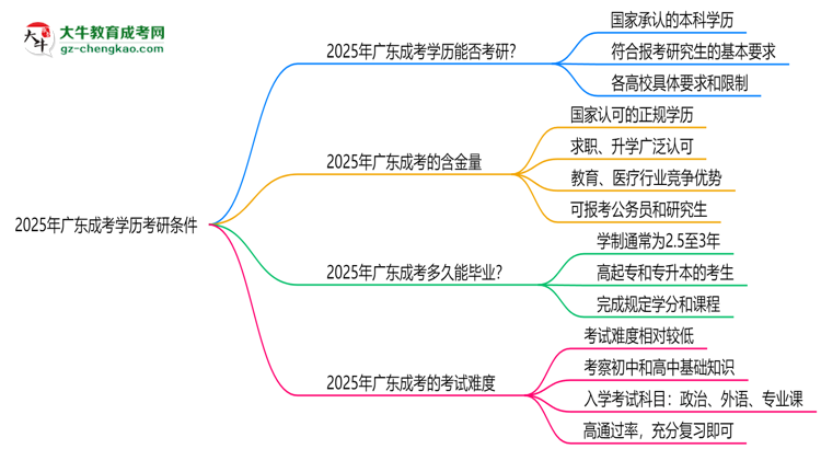 【圖文】2025年廣東成考學(xué)歷考研條件：院校限制說明