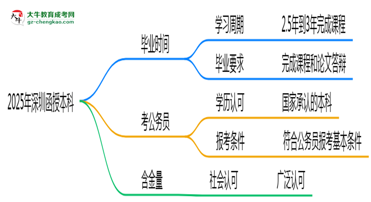 2025年深圳函授本科最快多久拿證？畢業(yè)時間解析思維導(dǎo)圖