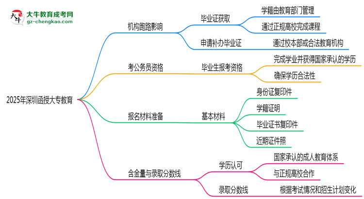 2025年深圳函授大專函授機(jī)構(gòu)跑路如何補(bǔ)辦畢業(yè)證？思維導(dǎo)圖
