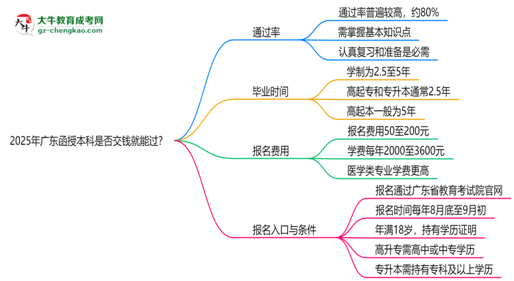 2025年廣東函授本科是否交錢就能過？通過率真相思維導(dǎo)圖