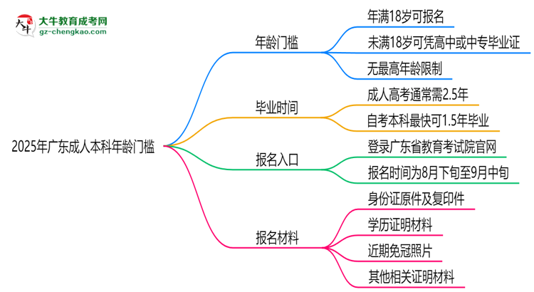 2025年廣東成人本科年齡門(mén)檻：最低多少歲可報(bào)？思維導(dǎo)圖