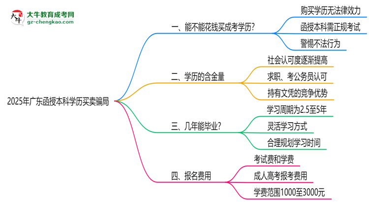 2025年廣東函授本科學(xué)歷買賣騙局！官方嚴(yán)打公告思維導(dǎo)圖