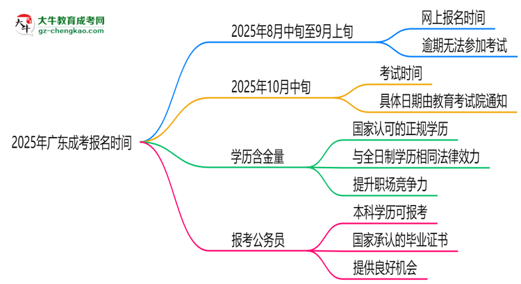 2025年廣東成考報名是否全年開放？時間限制思維導圖