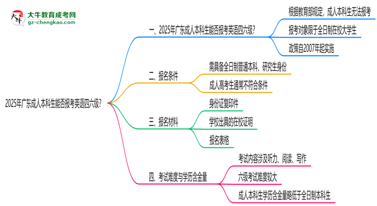 2025年廣東成人本科生能否報(bào)考英語四六級(jí)？思維導(dǎo)圖