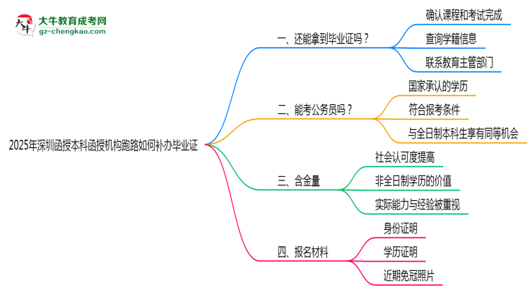 2025年深圳函授本科函授機構跑路如何補辦畢業(yè)證？思維導圖