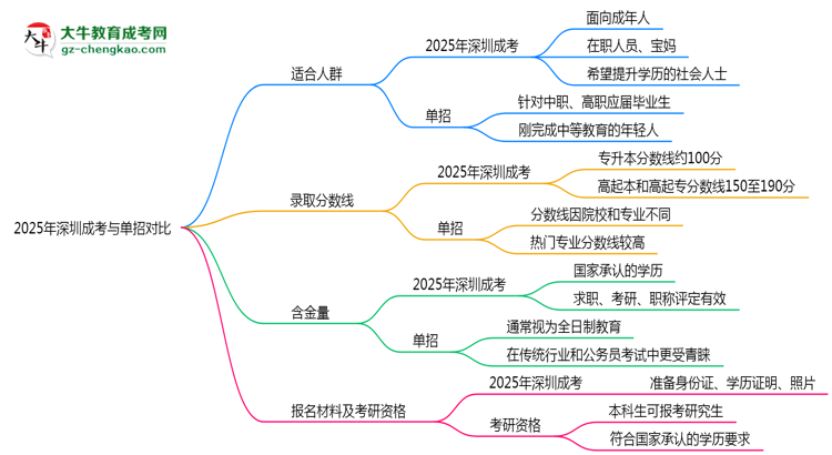 2025年深圳成考VS單招：適合人群區(qū)別對比思維導(dǎo)圖