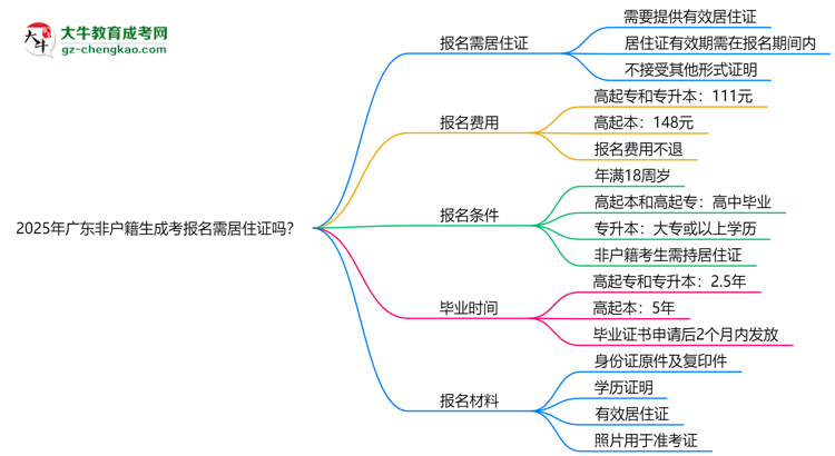 2025年廣東非戶籍生成考報(bào)名需居住證嗎？思維導(dǎo)圖