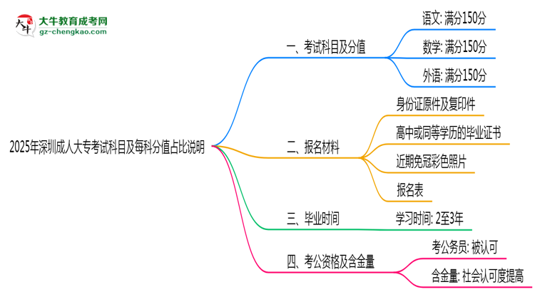 2025年深圳成人大?？荚嚳颇考懊靠品种嫡急日f明思維導(dǎo)圖