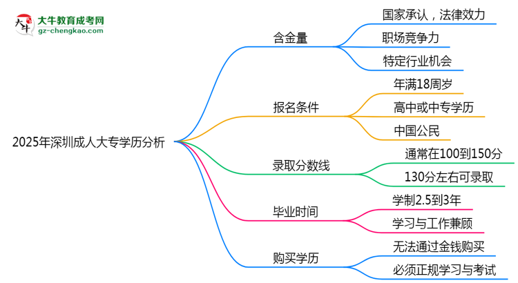 2025年深圳成人大專學歷含金量：企業(yè)認可度分析思維導圖