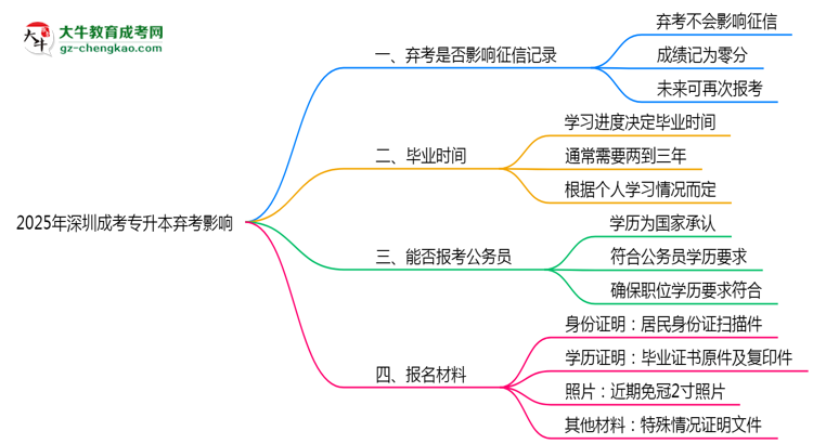 2025年深圳成考專升本棄考是否影響征信記錄？思維導(dǎo)圖