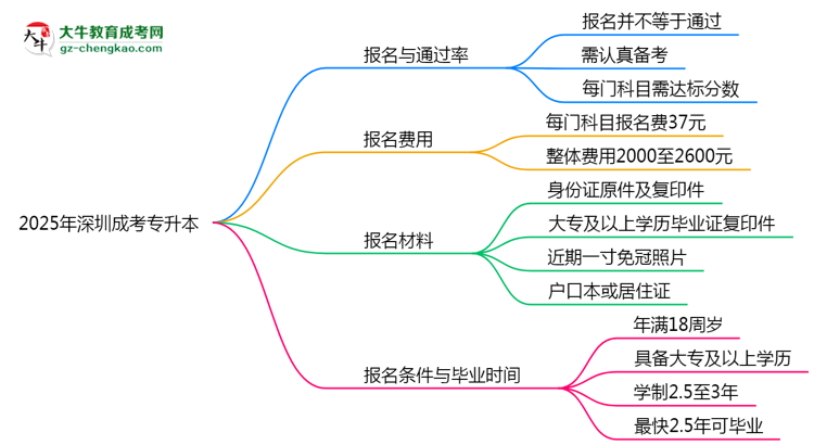 2025年深圳成考專升本是否報名就能過？通過率揭秘思維導(dǎo)圖