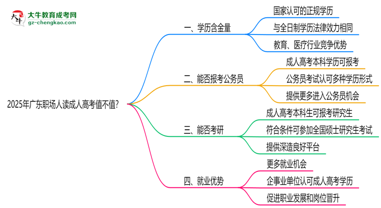 2025年廣東職場(chǎng)人讀成人高考值不值？就業(yè)優(yōu)勢(shì)對(duì)比思維導(dǎo)圖