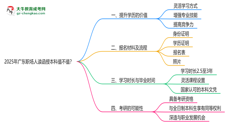 2025年廣東職場人讀函授本科值不值？就業(yè)優(yōu)勢對比思維導圖