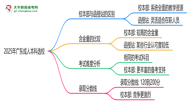 2025年報(bào)廣東成人本科選校本部or函授站？區(qū)別解析思維導(dǎo)圖