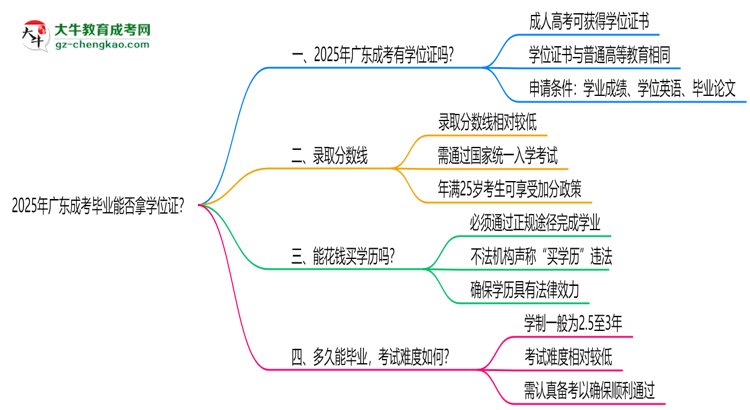 2025年廣東成考畢業(yè)能否拿學(xué)位證？官方申請條件