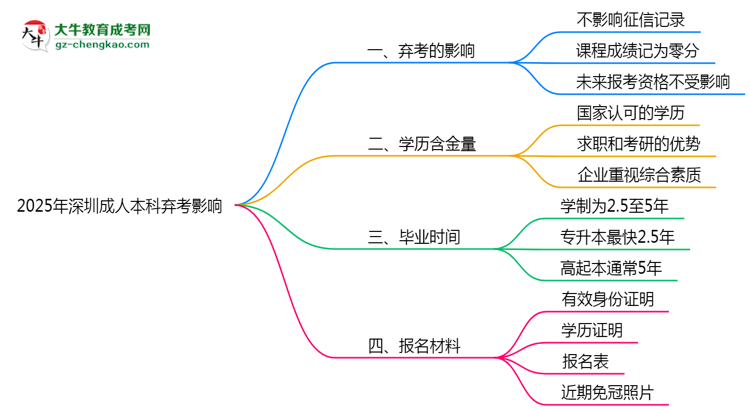 2025年深圳成人本科棄考是否影響征信記錄？思維導圖