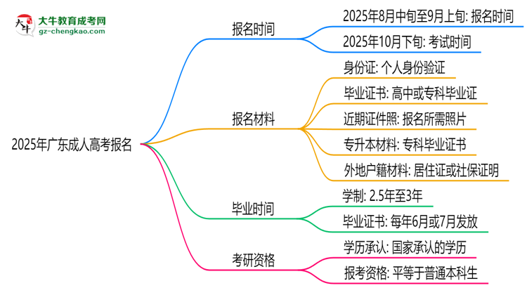 2025年廣東成人高考報(bào)名是否全年開放？時(shí)間限制思維導(dǎo)圖