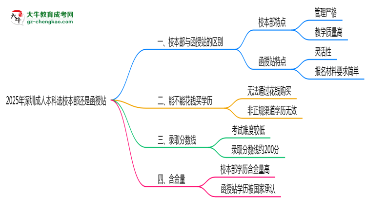 2025年報深圳成人本科選校本部還是函授站？區(qū)別對比思維導圖