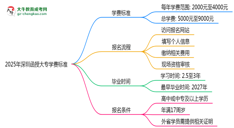2025年深圳函授大專學(xué)費(fèi)標(biāo)準(zhǔn)：總費(fèi)用需要多少錢？思維導(dǎo)圖