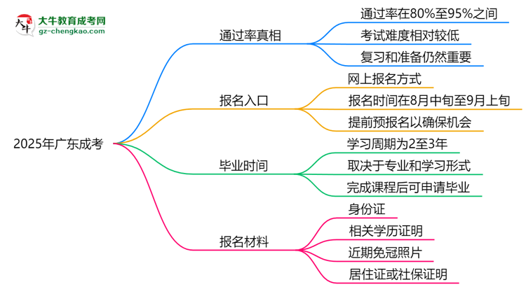 2025年廣東成考是否交錢就能過？通過率真相思維導(dǎo)圖