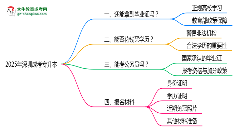 2025年深圳成考專升本函授機(jī)構(gòu)跑路如何補(bǔ)辦畢業(yè)證？思維導(dǎo)圖