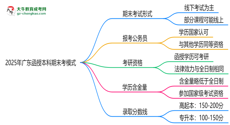 【圖文】2025年廣東函授本科期末考模式：線上or線下？