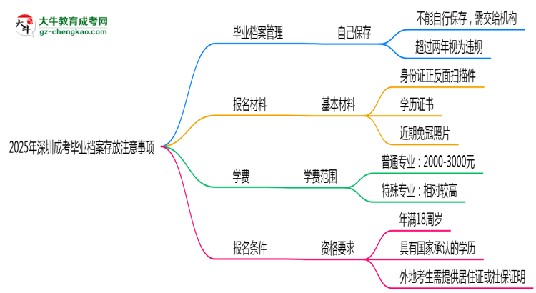 2025年深圳成考畢業(yè)檔案存放注意事項(xiàng)