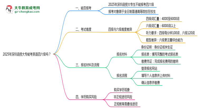 2025年深圳函授大專能考英語四六級嗎？資格說明思維導(dǎo)圖
