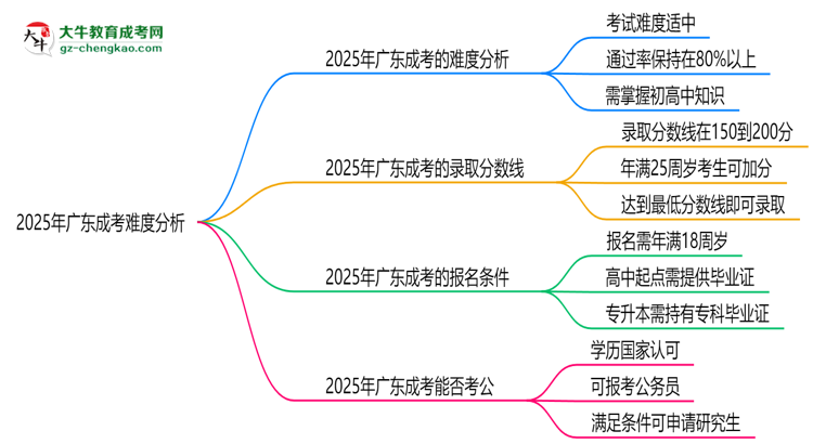 2025年廣東成考難度分析：通過率超70%？