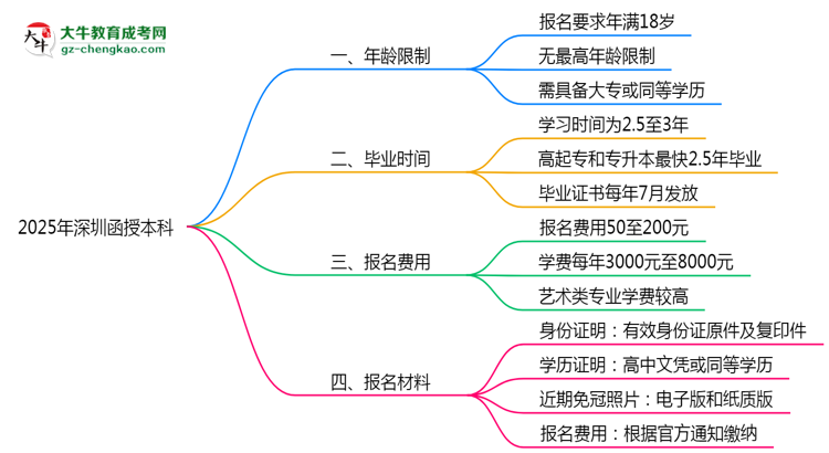 2025年深圳函授本科年齡限制：最低多少歲可報(bào)？思維導(dǎo)圖