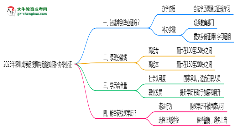 2025年深圳成考函授機構跑路如何補辦畢業(yè)證？思維導圖