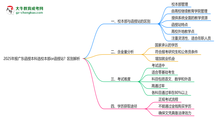 2025年報廣東函授本科選校本部or函授站？區(qū)別解析思維導(dǎo)圖