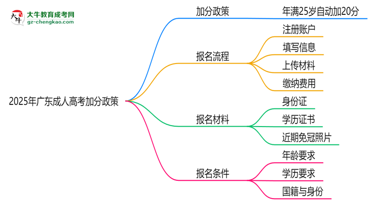2025年廣東成人高考加分政策：25歲自動加20分？思維導圖