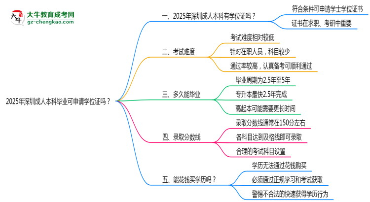 2025年深圳成人本科畢業(yè)可申請學位證嗎？官方解答思維導圖