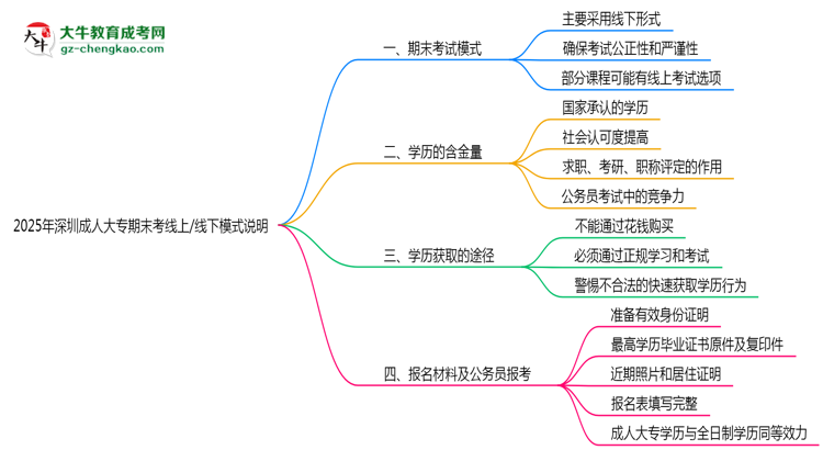 2025年深圳成人大專期末考線上/線下模式說明思維導圖