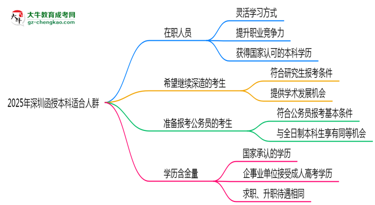 2025年深圳哪些人適合報函授本科？3類人群推薦思維導(dǎo)圖