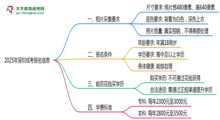 2025年深圳成考報(bào)名照片要求：尺寸+底色思維導(dǎo)圖