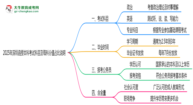 【詳解】2025年深圳函授本科考試科目及每科分值占比說明