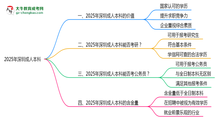 2025年深圳職場(chǎng)人報(bào)成人本科值不值？含金量對(duì)比思維導(dǎo)圖