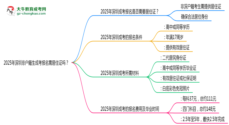 2025年深圳非戶籍生成考報名需居住證嗎？思維導圖