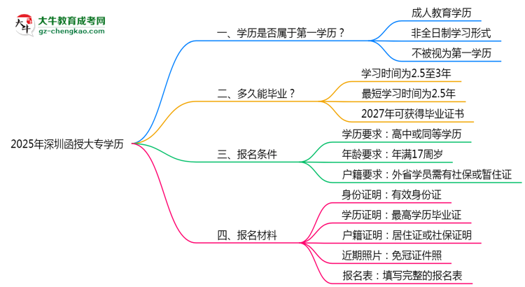 2025年深圳函授大專學(xué)歷是第一學(xué)歷嗎？官方定義思維導(dǎo)圖