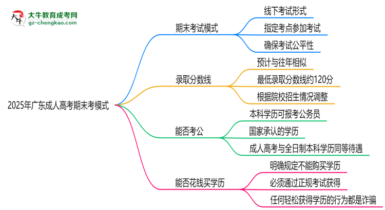 2025年廣東成人高考期末考模式：線上or線下？思維導(dǎo)圖