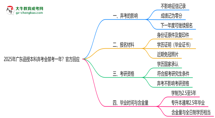 2025年廣東函授本科棄考會(huì)禁考一年？官方回應(yīng)思維導(dǎo)圖